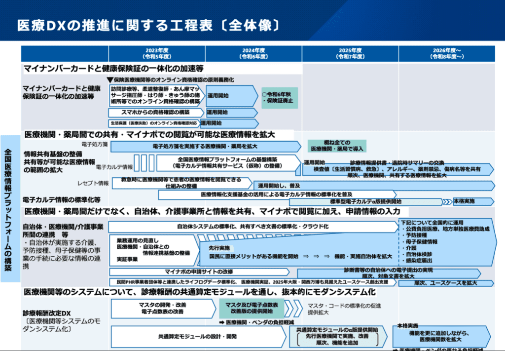 医療DXの推進に関する工程表